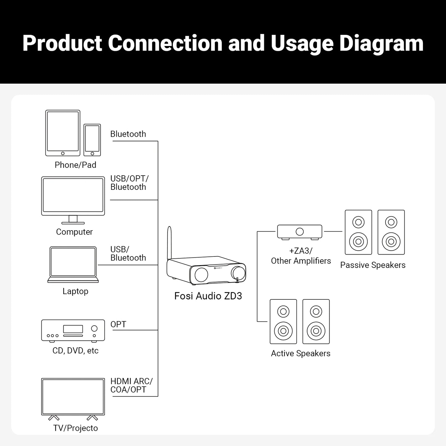 Fosi Audio ZD3 Bluetooth USB Desktop DAC